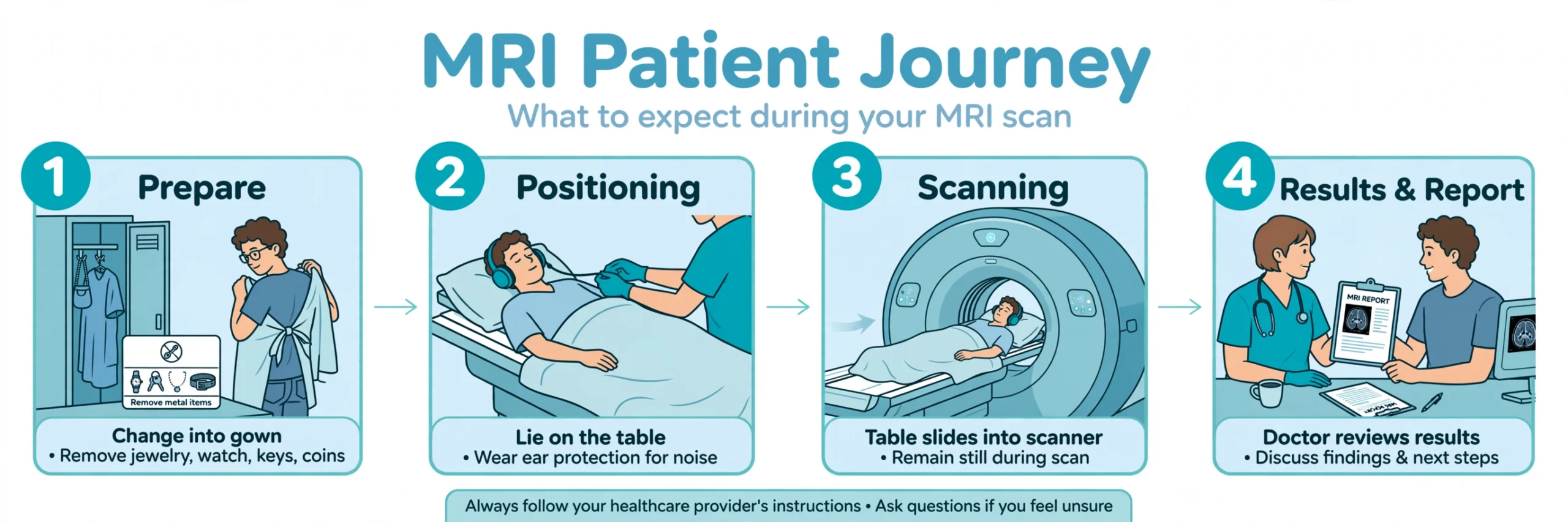 MRI patient guide infographic